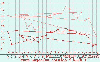 Courbe de la force du vent pour Lorient (56)