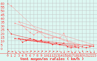 Courbe de la force du vent pour Bad Salzuflen
