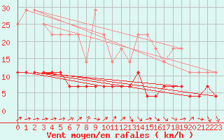 Courbe de la force du vent pour Kvikkjokk Arrenjarka A