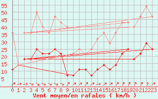 Courbe de la force du vent pour Vf. Omu