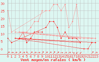 Courbe de la force du vent pour Harzgerode