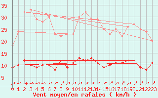 Courbe de la force du vent pour Mourmelon-le-Grand (51)