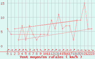 Courbe de la force du vent pour Trawscoed