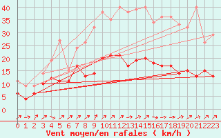 Courbe de la force du vent pour Wunsiedel Schonbrun