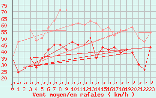 Courbe de la force du vent pour Capel Curig