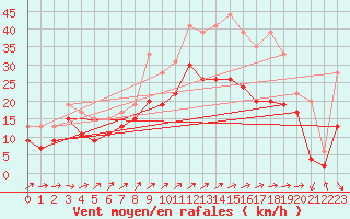 Courbe de la force du vent pour Chlons-en-Champagne (51)