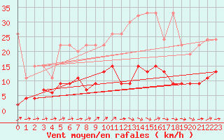 Courbe de la force du vent pour Neuchatel (Sw)