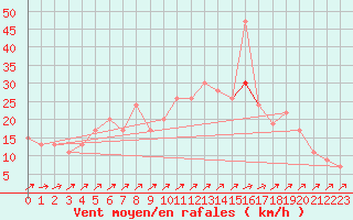 Courbe de la force du vent pour Bala