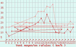 Courbe de la force du vent pour Olpenitz
