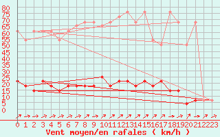 Courbe de la force du vent pour Brunnenkogel/Oetztaler Alpen