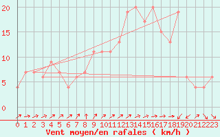 Courbe de la force du vent pour Middle Wallop