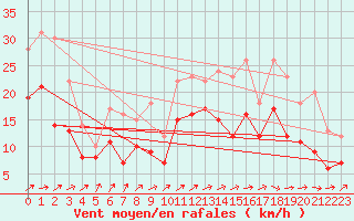 Courbe de la force du vent pour Waldmunchen