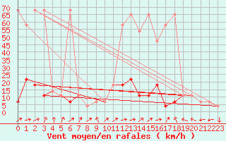 Courbe de la force du vent pour Reichenau / Rax