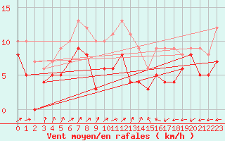 Courbe de la force du vent pour Lons-le-Saunier (39)