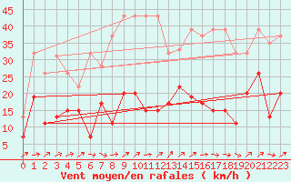 Courbe de la force du vent pour Moleson (Sw)