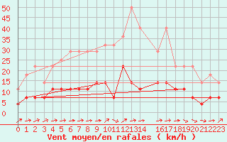 Courbe de la force du vent pour Porkalompolo