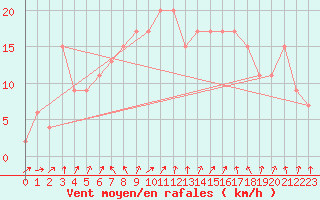 Courbe de la force du vent pour Vieste