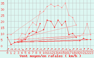 Courbe de la force du vent pour Harzgerode
