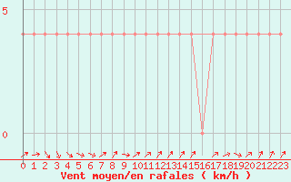 Courbe de la force du vent pour Ahtari