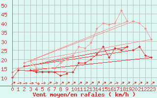 Courbe de la force du vent pour Porquerolles (83)