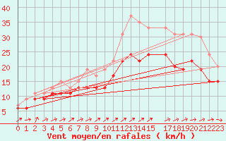Courbe de la force du vent pour Chteauroux (36)