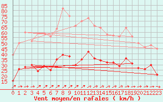 Courbe de la force du vent pour Warburg