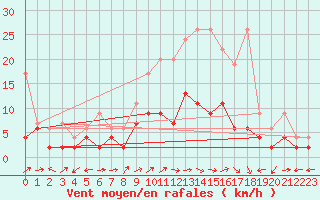 Courbe de la force du vent pour La Brvine (Sw)