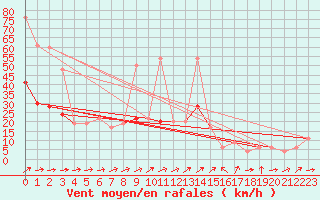 Courbe de la force du vent pour Herstmonceux (UK)