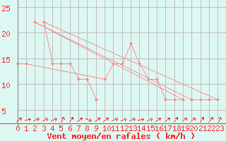 Courbe de la force du vent pour Idar-Oberstein
