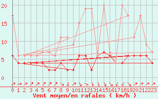 Courbe de la force du vent pour Ble - Binningen (Sw)