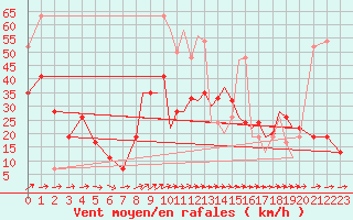 Courbe de la force du vent pour Shoream (UK)