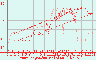 Courbe de la force du vent pour Casement Aerodrome