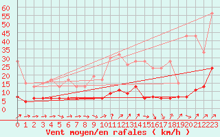 Courbe de la force du vent pour Chaumont (Sw)