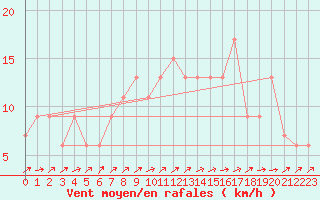 Courbe de la force du vent pour Zamora