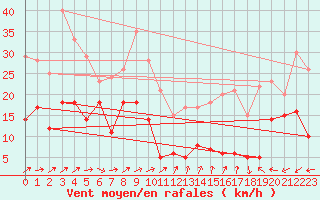 Courbe de la force du vent pour Le Dramont (83)