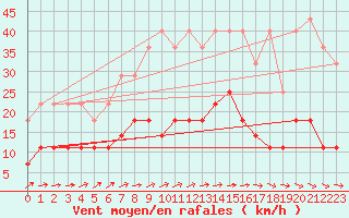 Courbe de la force du vent pour Bad Marienberg