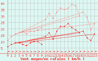Courbe de la force du vent pour Cazaux (33)