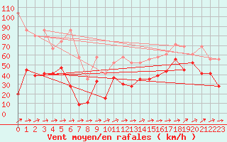 Courbe de la force du vent pour Saentis (Sw)