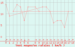 Courbe de la force du vent pour Katunayake