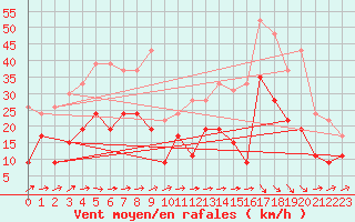 Courbe de la force du vent pour Le Luc - Cannet des Maures (83)