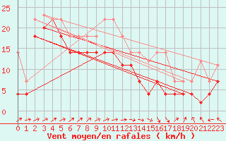 Courbe de la force du vent pour Cabo Peas