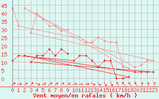 Courbe de la force du vent pour Cabo Peas