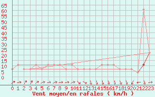 Courbe de la force du vent pour Ranshofen