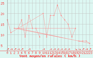 Courbe de la force du vent pour Ponza