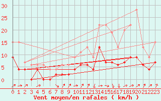 Courbe de la force du vent pour Brive-Laroche (19)