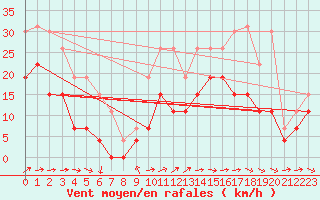 Courbe de la force du vent pour Troyes (10)