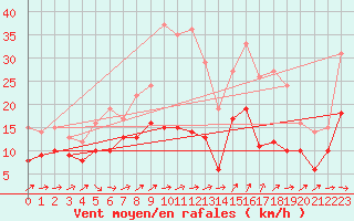 Courbe de la force du vent pour Gottfrieding