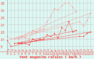 Courbe de la force du vent pour Tarbes (65)