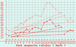 Courbe de la force du vent pour Ile Rousse (2B)