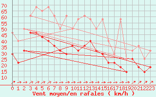 Courbe de la force du vent pour Stoetten